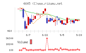 市進ホールディングスチャート