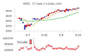 リゾートトラスト