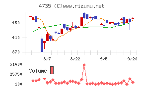 京進チャート