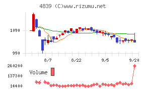 ＷＯＷＯＷチャート