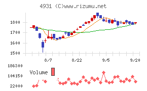 新日本製薬チャート