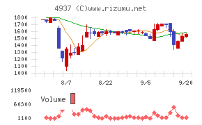 Ｗａｑｏｏチャート