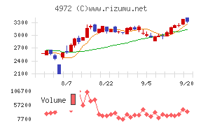 綜研化学チャート