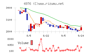 東洋ドライルーブ