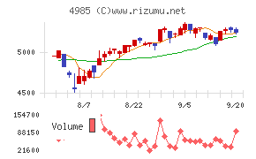 アース製薬チャート