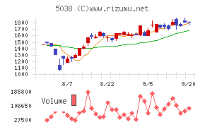 ｅＷｅＬＬチャート