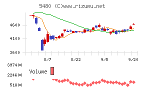 日本冶金工業チャート