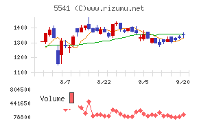 大平洋金属チャート