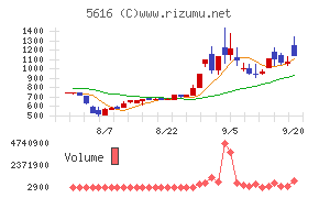 雨風太陽チャート