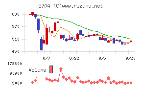 ＪＭＣチャート