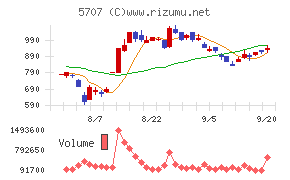 東邦亜鉛チャート