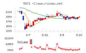 ＳＯＬＩＺＥチャート