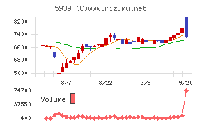 大谷工業チャート