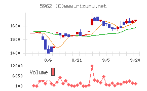 浅香工業チャート