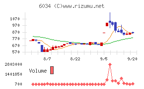 ＭＲＴチャート