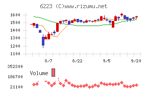 西部技研チャート