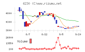 ＳＡＮＥＩチャート