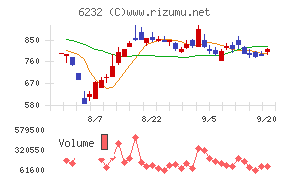 ＡＣＳＬチャート