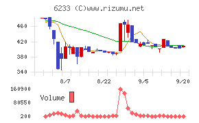 ＫＬＡＳＳチャート