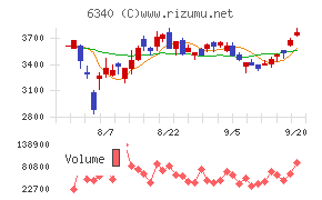 澁谷工業チャート