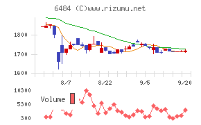 ＫＶＫチャート