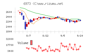 協栄産業チャート