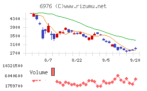 太陽誘電