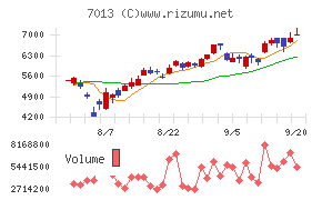 ＩＨＩチャート