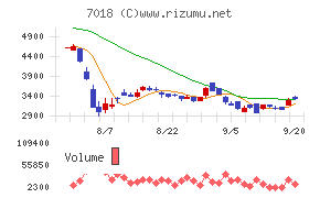 内海造船