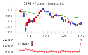 富山第一銀行チャート