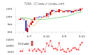 盟和産業チャート