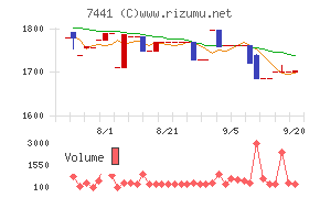 Ｍｉｓｕｍｉチャート