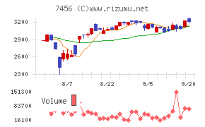 松田産業チャート