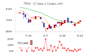 西川計測チャート