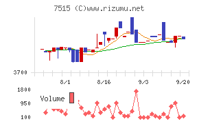 マルヨシセンターチャート