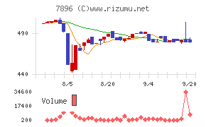 セブン工業チャート