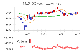 ＮＩＳＳＨＡチャート