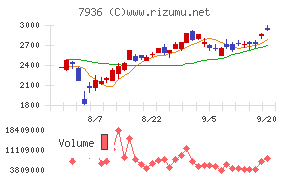 アシックスチャート