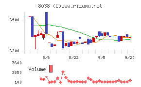 東都水産チャート