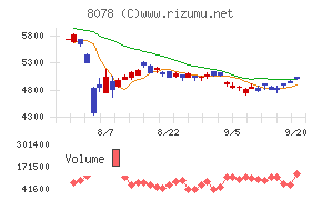 阪和興業