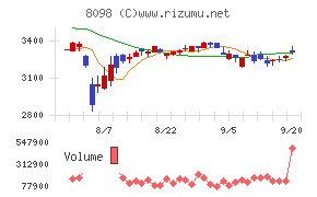 稲畑産業チャート