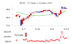 新光商事チャート