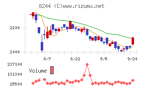 近鉄百貨店チャート