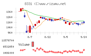 千葉銀行