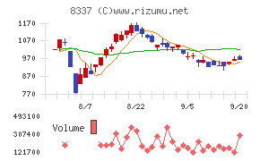 千葉興業銀行チャート