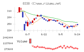 筑波銀行チャート