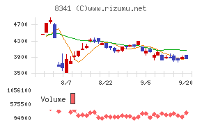 七十七銀行チャート