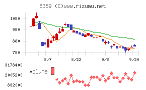 八十二銀行チャート