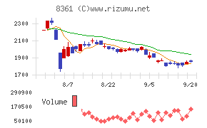 大垣共立銀行チャート