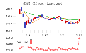 福井銀行チャート